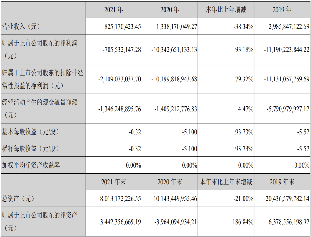 众泰年度净亏损21亿元