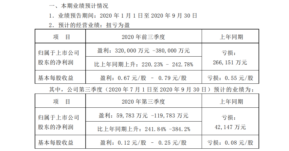 四家自主车企业绩预告，长安汽车预盈超32亿元