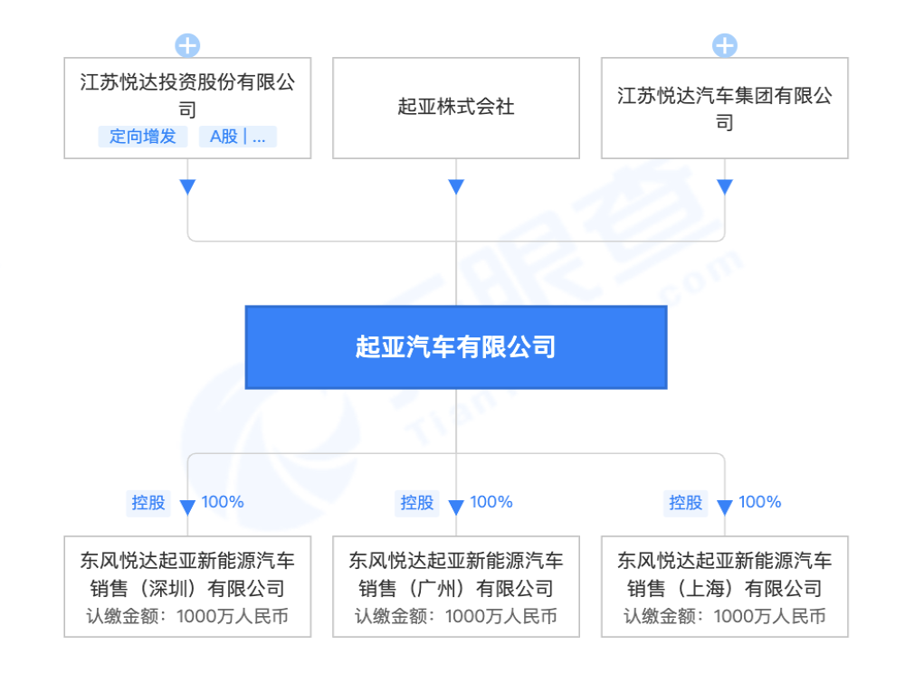 四年亏损近百亿，东风悦达起亚公司更名