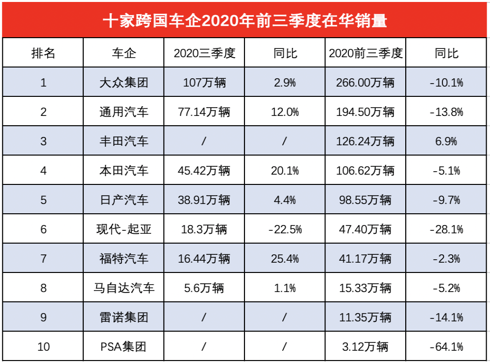 跨国车企在华前三季销量榜，大众第一丰田第三