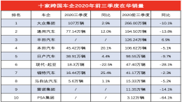 跨国车企在华前三季销量榜，大众第一丰田第三