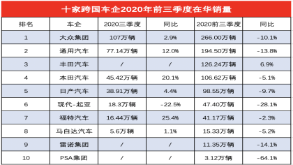 跨国车企在华前三季销量榜，大众第一丰田第三