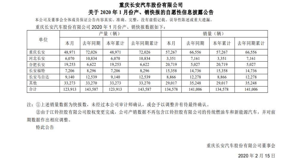 长安汽车1月销量同比下滑4.6%，福特品牌开年首月止跌