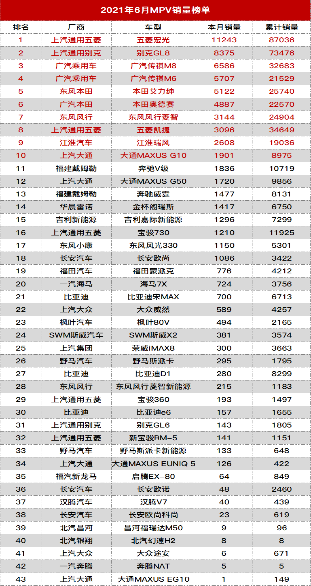 2021年6月MPV销量总榜丨汽车中国