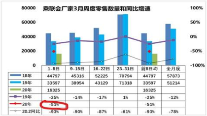 3月开局下跌51%，中汽协建议调整小排量汽车购置税