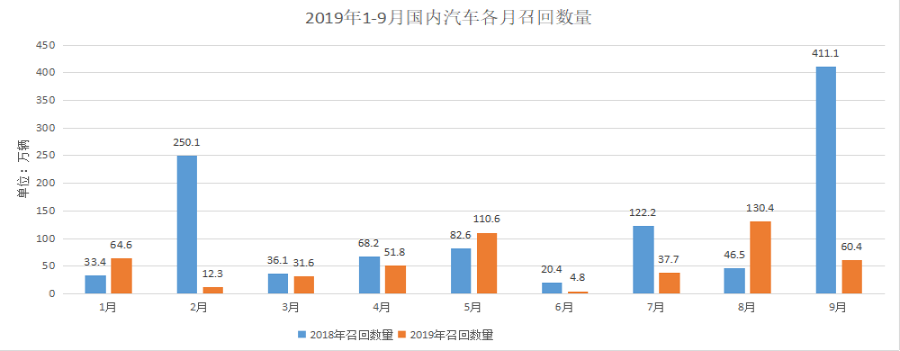 2019年第三季度召回229万辆汽车，日系、韩系成召回主力