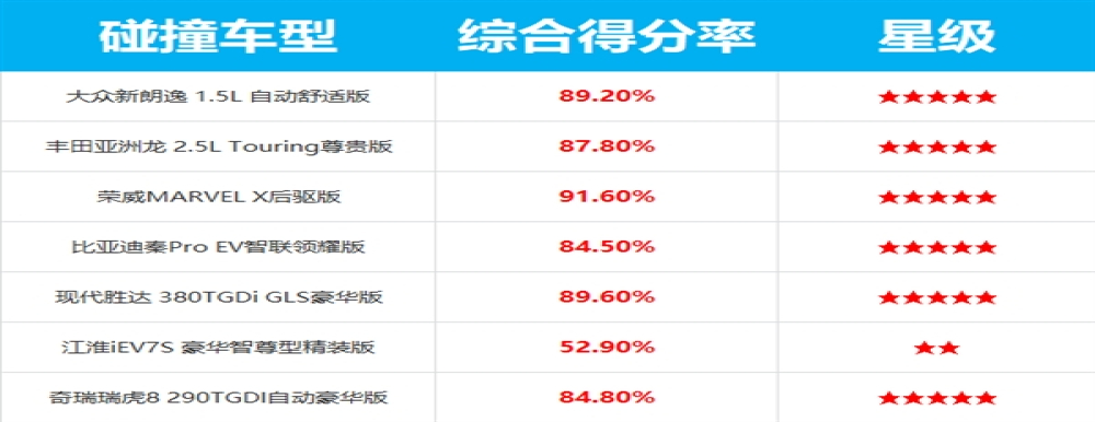 C-NCAP公布2019年第三批碰撞测试成绩：6款获得五星