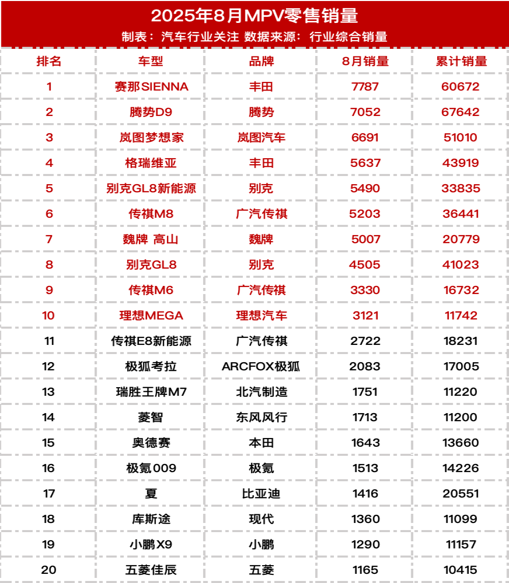 2025年8月MPV销量榜