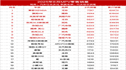 2025年8月MPV销量榜