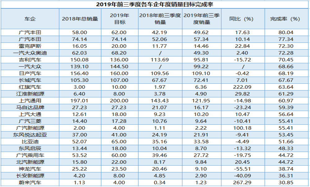 前三季度车企销量目标完成率出炉：广汽丰田完成率超80%