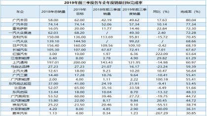 前三季度车企销量目标完成率出炉：广汽丰田完成率超80%