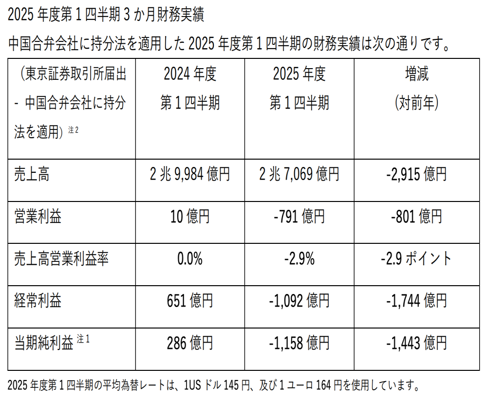 大幅亏损！日产第一财季亏损1157亿日元