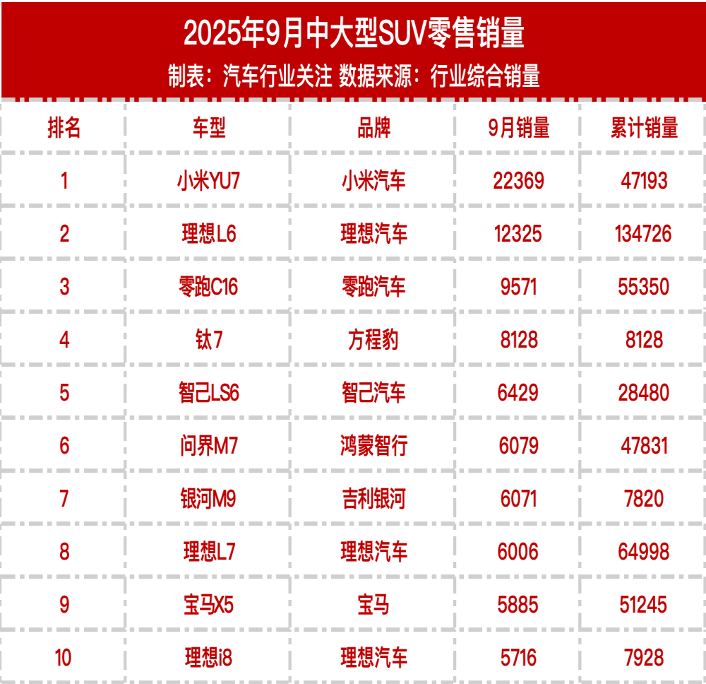 小米YU7断崖领先！9月中大型SUV销量榜单出炉