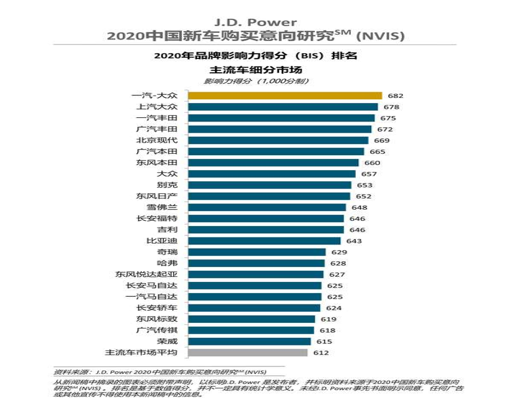 2020年国内汽车品牌影响力排行，又被德日系屠榜