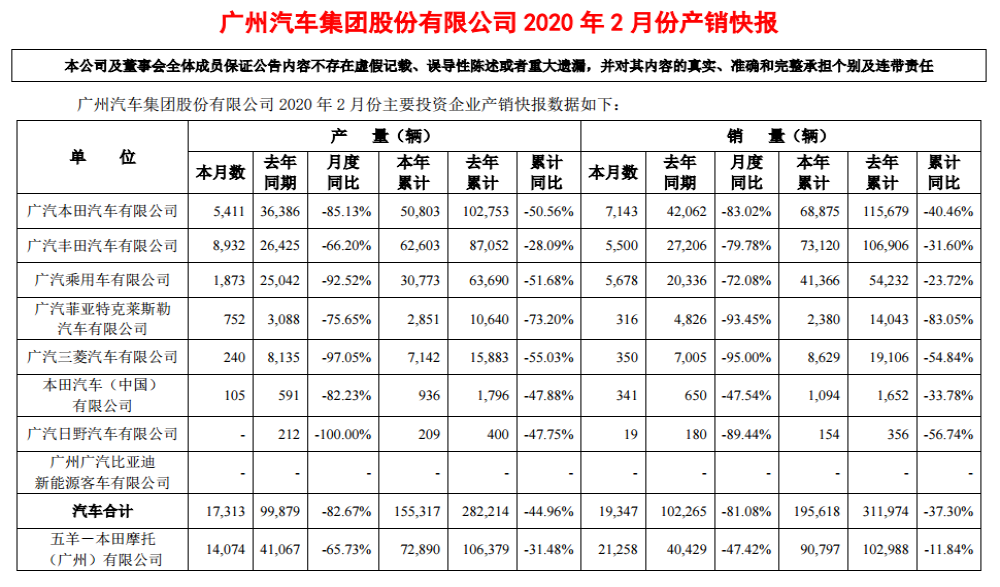 广汽2月销量下滑81%，地方和企业发布购车政策刺激消费