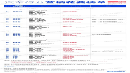 全球跨国车企营销费用排行，丰田品牌未进前十