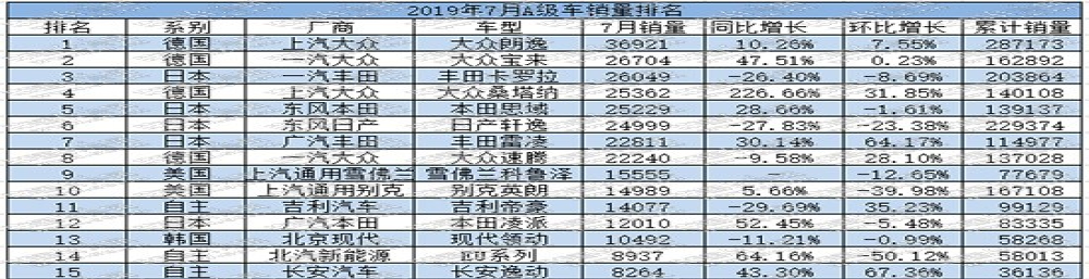 7月A级车排名前十榜单：德日美平分秋色，自主品牌无一上榜