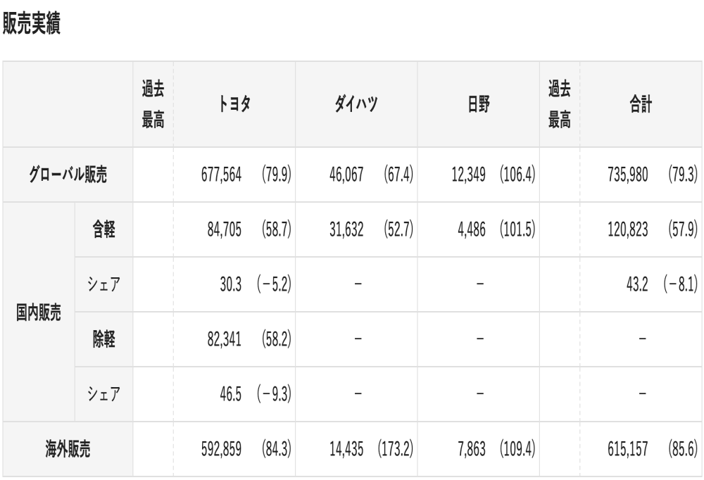 难难难！丰田汽车产销量暴跌