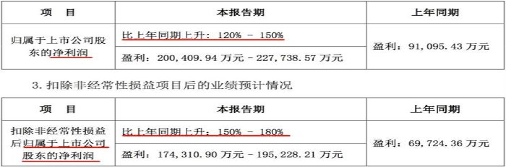 宁德时代发布2019年上半年业绩预报，净利同比超1倍