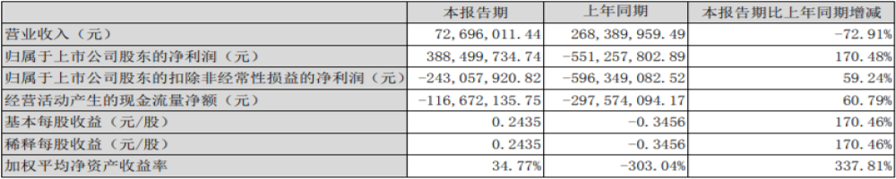 半年报：一汽夏利营收7269.60万元，净利润3.88亿元