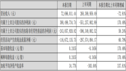 半年报：一汽夏利营收7269.60万元，净利润3.88亿元