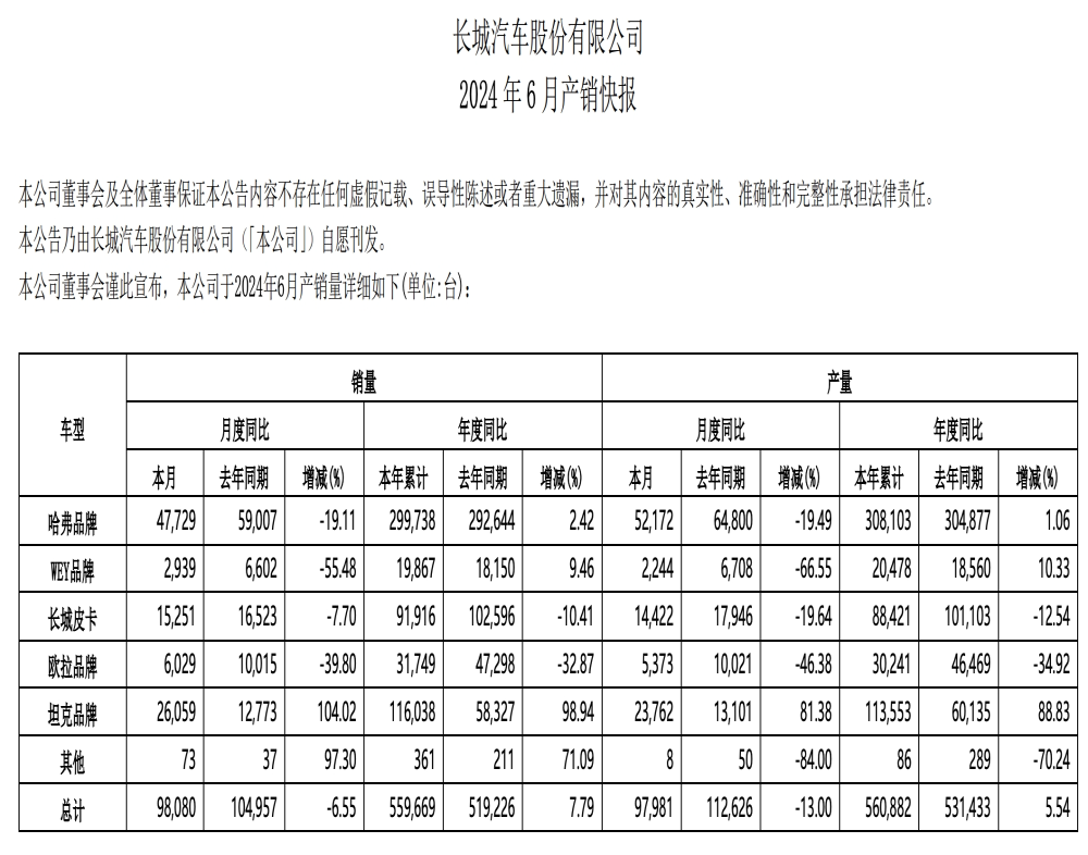 长城汽车再次下滑！魏牌腰斩