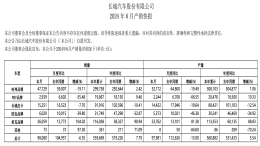 长城汽车再次下滑！魏牌腰斩