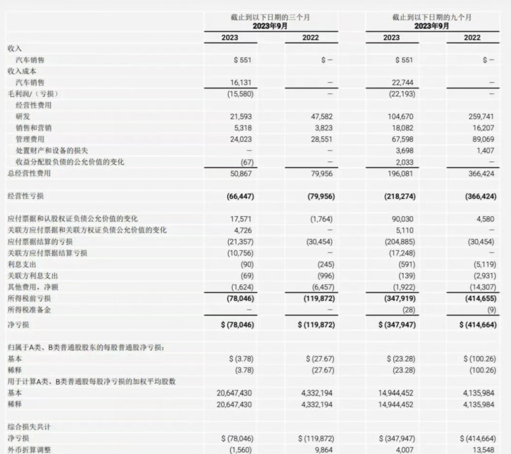 1200万美元！法拉第未来卖工厂“谋生”！