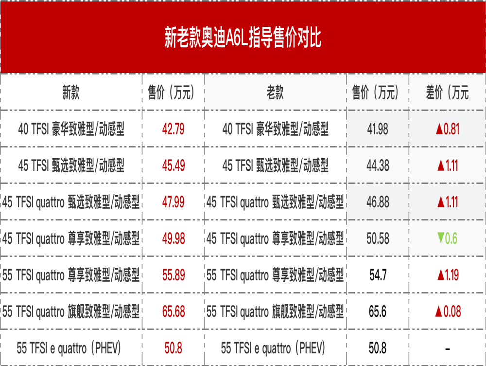 全面涨价！中期改款奥迪A6L售42.79万元起