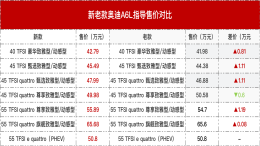 全面涨价！中期改款奥迪A6L售42.79万元起