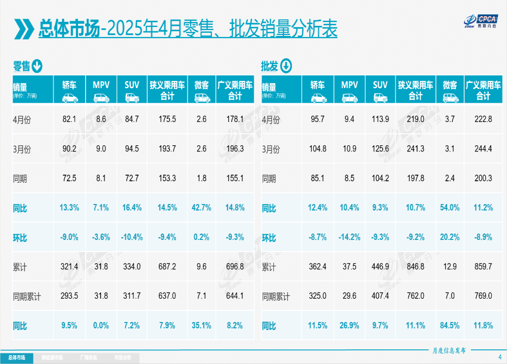 一汽大众又下滑！厂商零售榜单出炉