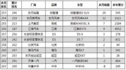 10月最惨SUV销量，纳智捷还不是最少的