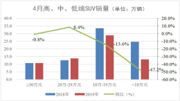 随着SUV市场下滑，自主品牌SUV逐渐失去领导地位