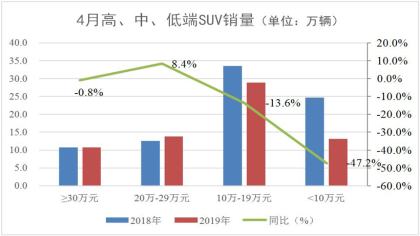 随着SUV市场下滑，自主品牌SUV逐渐失去领导地位