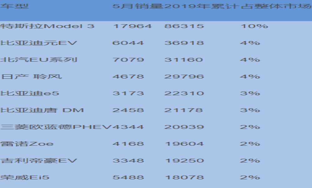 5月全球电动车排行榜中，自主品牌占据50%