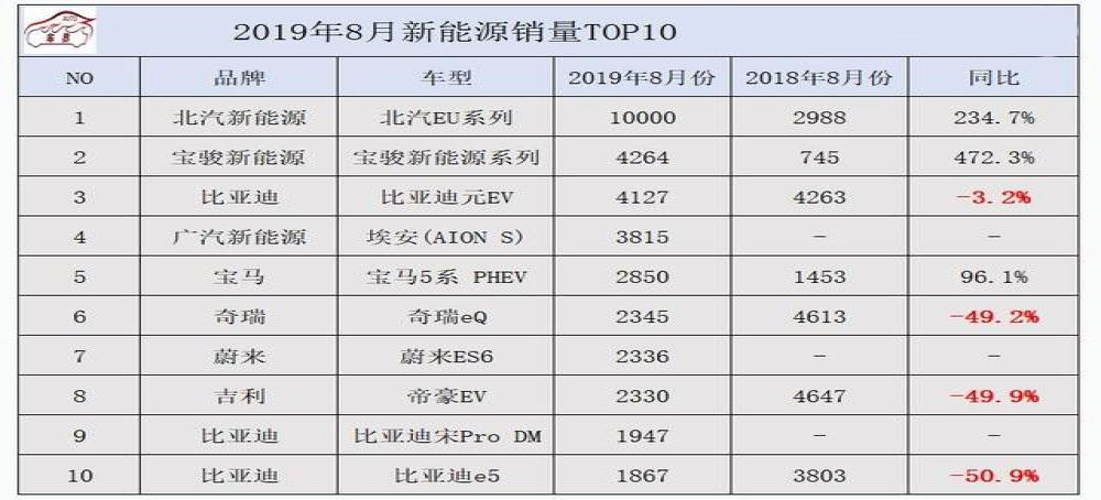 8月新能源汽车销量排名：北汽EU蝉联冠军，蔚来ES6首进前十