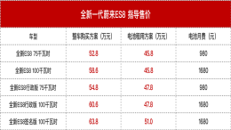全面涨价！蔚来两款全新SUV发布