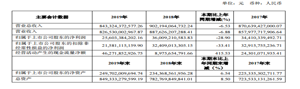上汽集团2019年利润256亿元，十年来首次利润下滑