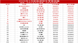 2025年3月新能源轿车/SUV零售销量榜