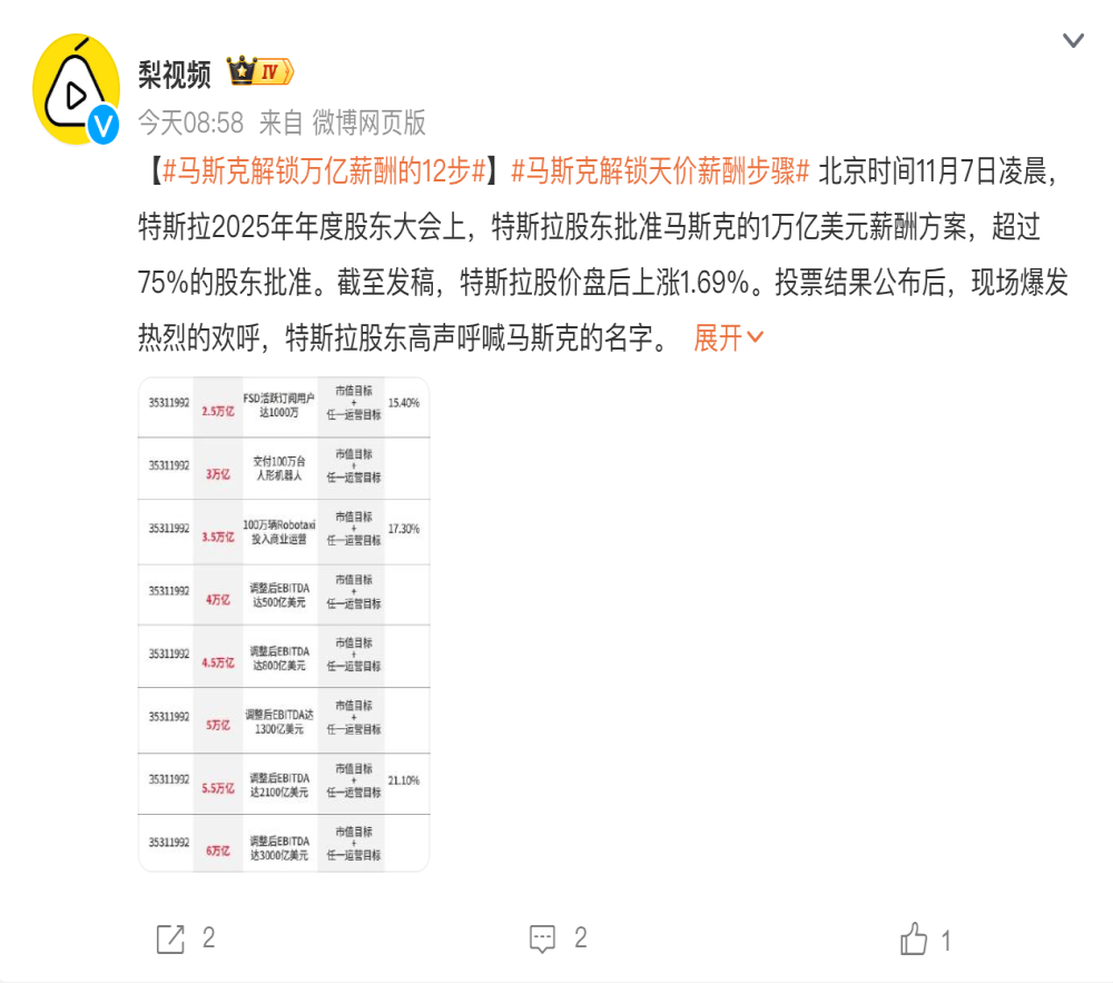 史上最高薪！马斯克万亿美元薪酬计划获批