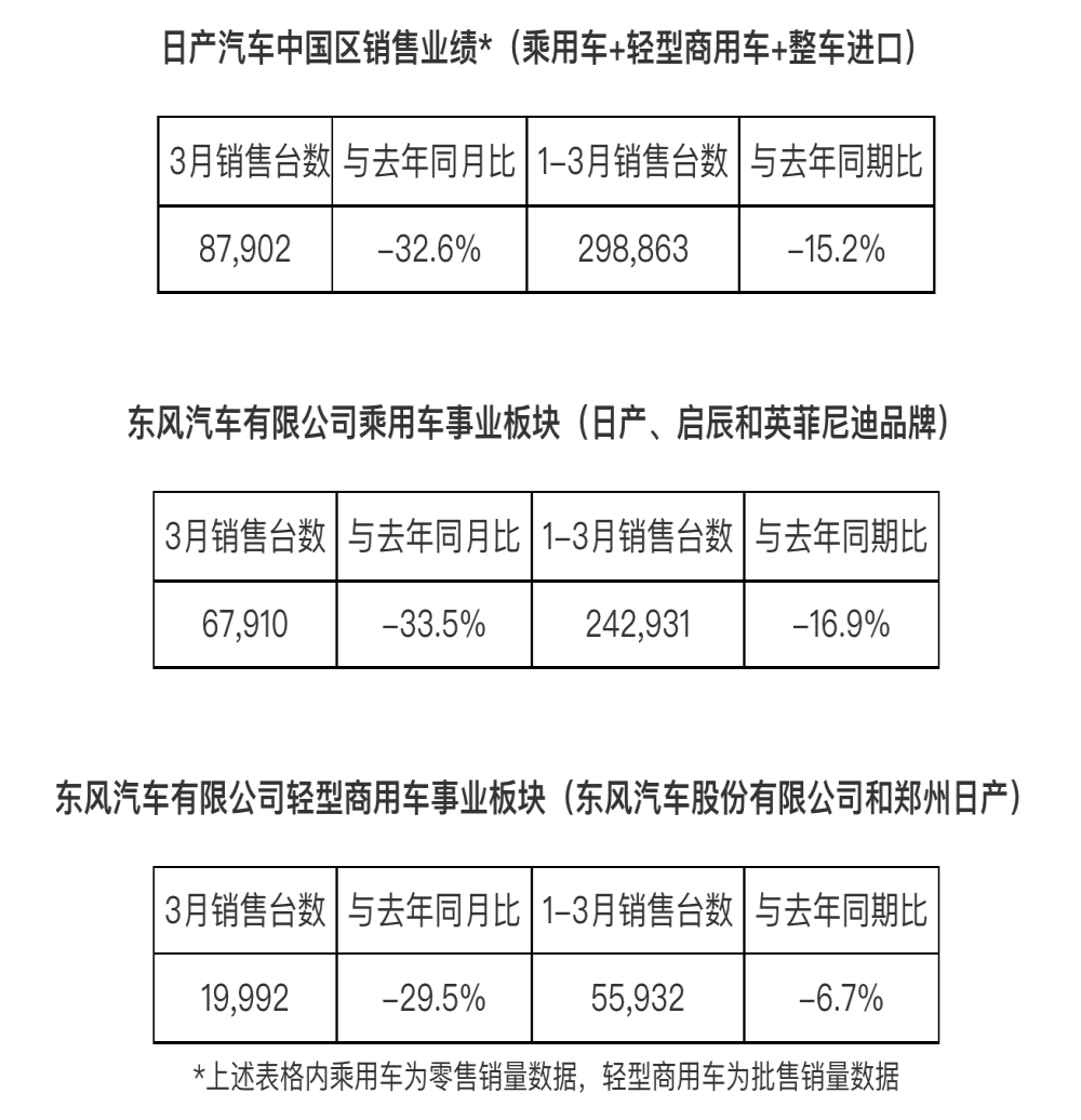 意料之中！3月日产中国销量跌超30%