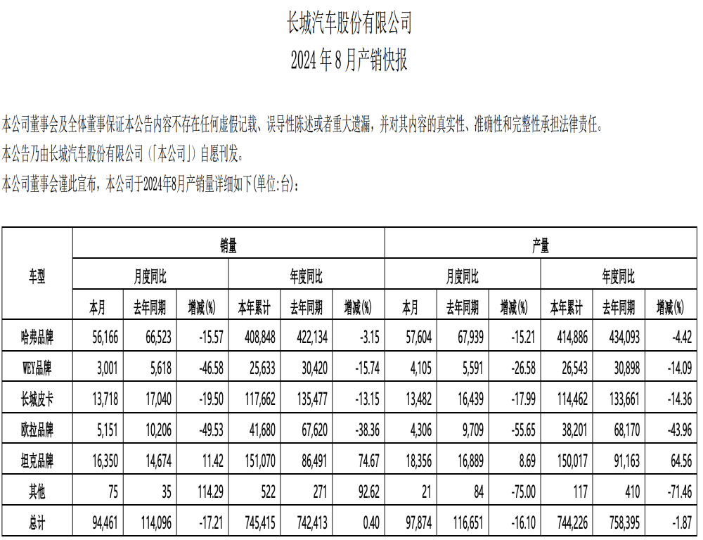 长城汽车再次下滑！欧拉腰斩