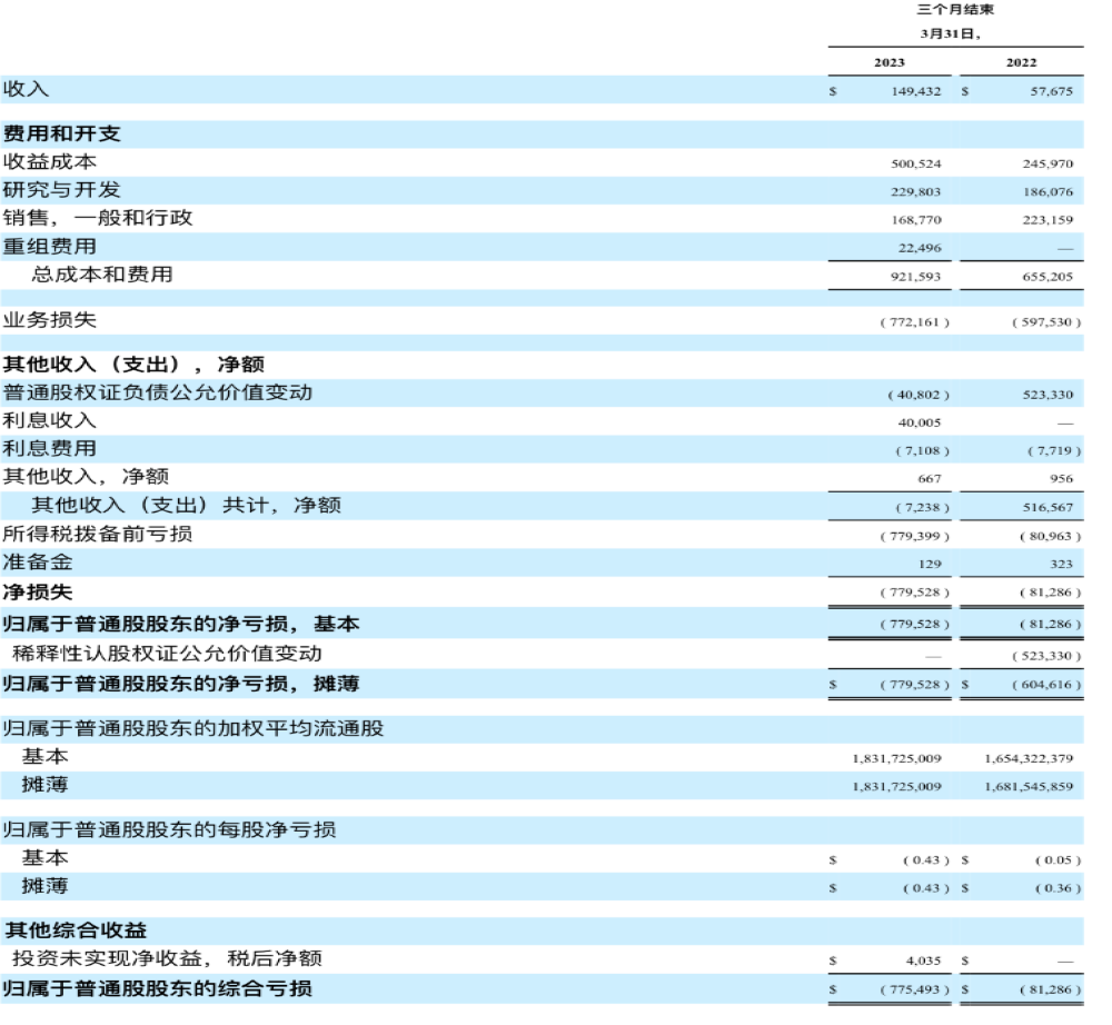 某造车新势力现金流只能坚持到明年第二季度