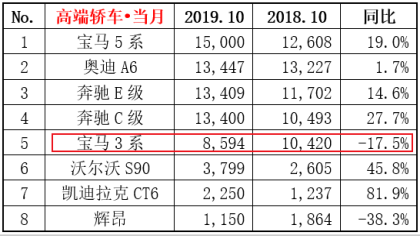 豪华品牌的异类？宝马新3系10月销量降17.5%
