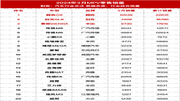 2034年3月中国MPV零售销量榜单