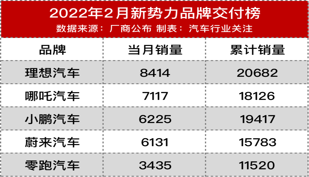 新势力交付榜，哪吒反超小鹏、蔚来