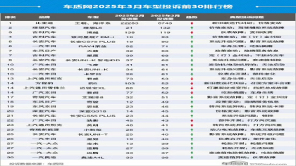 最新3月汽车投诉榜出炉