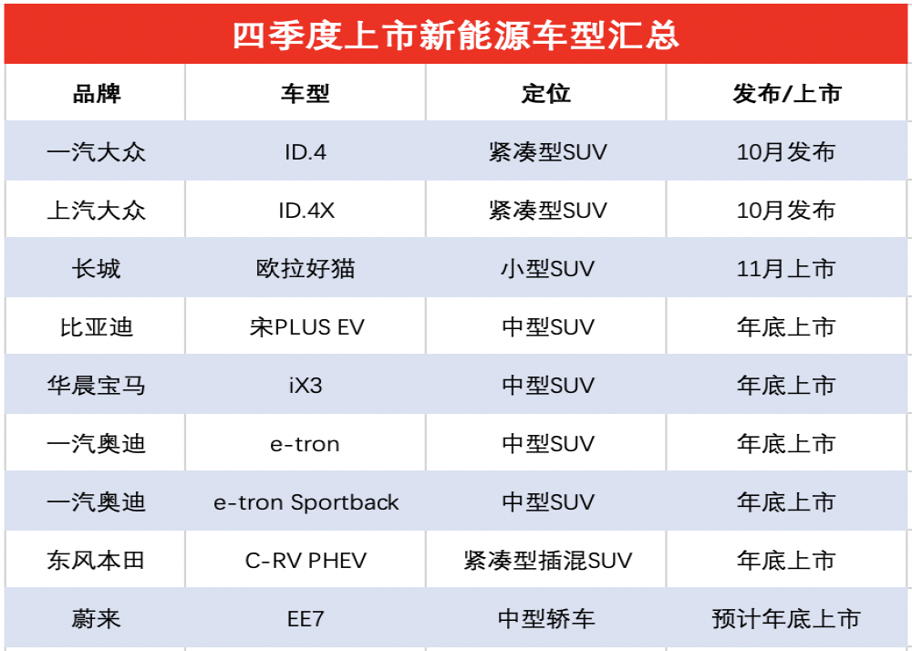 新能源盛行！四季度超多款“大牌”电动车型上市