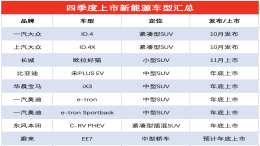 新能源盛行！四季度超多款“大牌”电动车型上市