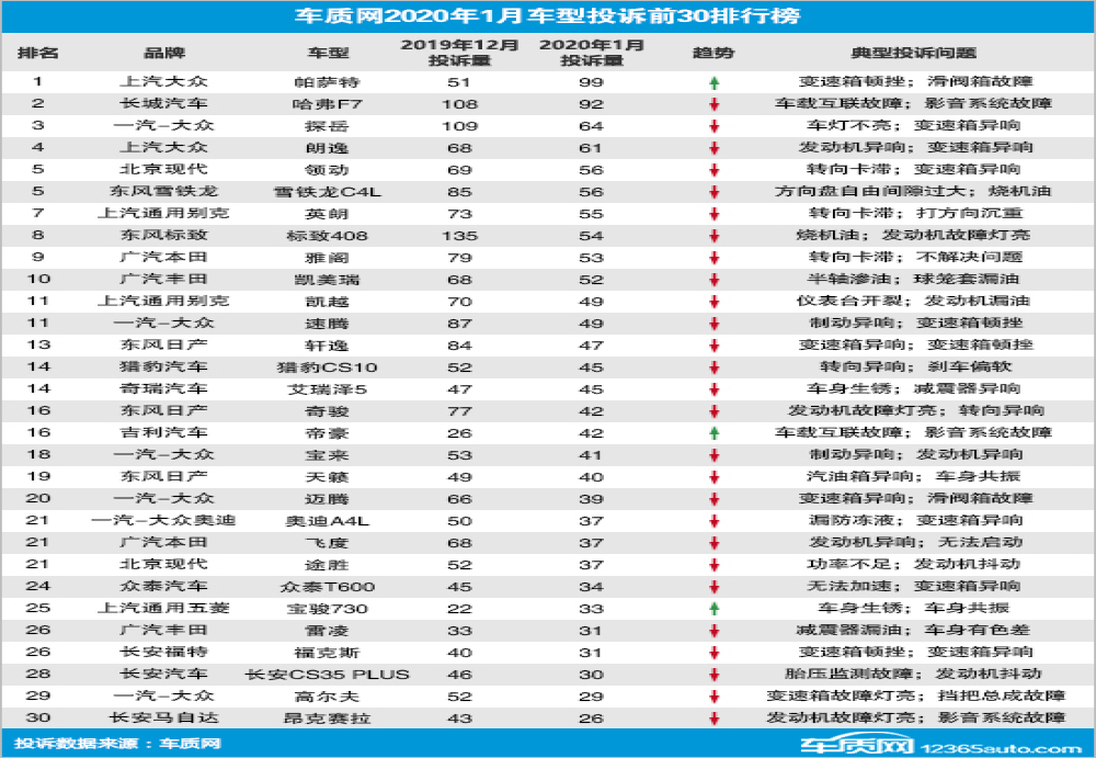 2020年1月投诉量榜单，标致408换位大众帕萨特